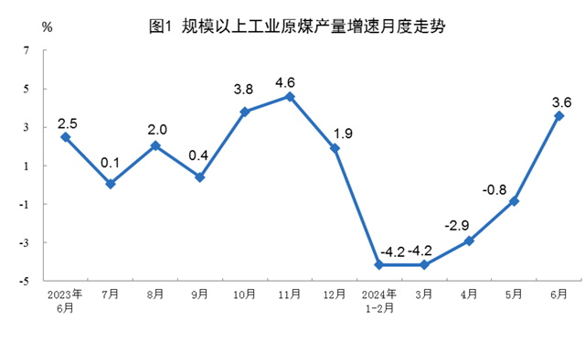 2024年6月份能源生产情况