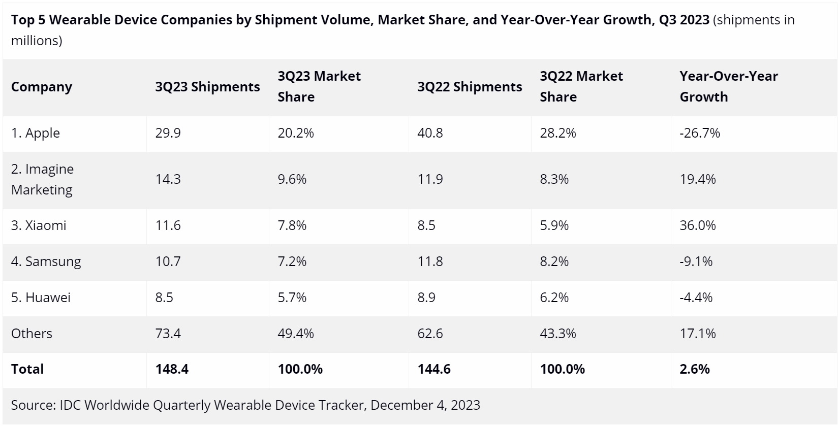 IDC：全球可穿戴设备出货量创历史新高 同比增长2.6%